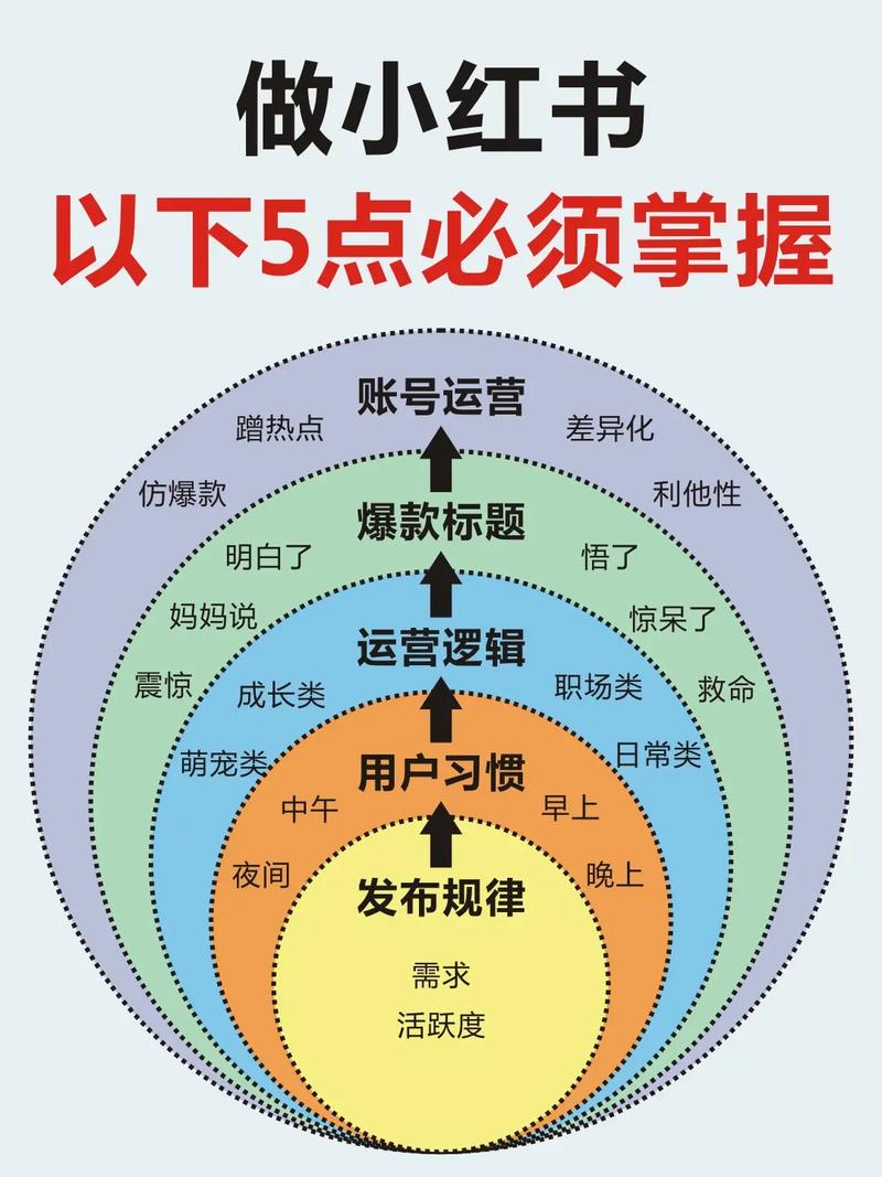 高质量内容创作技巧_怎么给小红书买热度_小红书算法优化