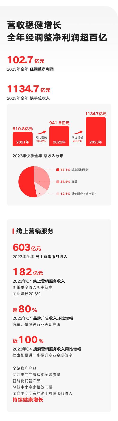 快手业务24小时_快手国内业务单季盈利_快手2022年第二季度业绩